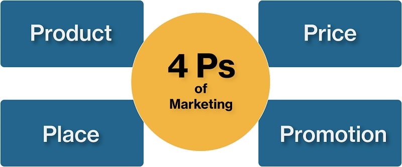 تصویر نوشتاری از 4ps of marketing