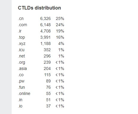 تصویر قسمت CTLDs distribution