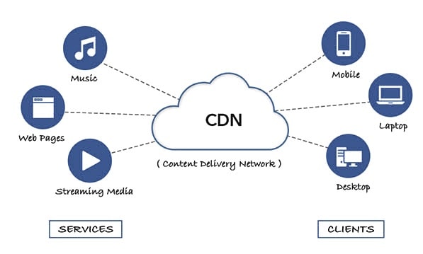 تصویر مزایای استفاده از cdn