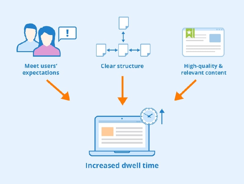 تصویری از Dwell Time چیست؟